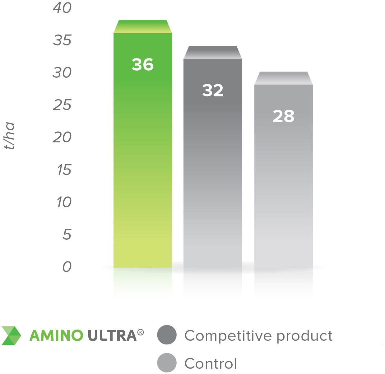 The effect of AMINO ULTRA Cu-24, AMINO ULTRA Fe-20, AMINO ULTRA Zn-24, AMINO ULTRA Mn-22